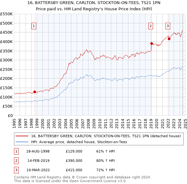 16, BATTERSBY GREEN, CARLTON, STOCKTON-ON-TEES, TS21 1PN: Price paid vs HM Land Registry's House Price Index