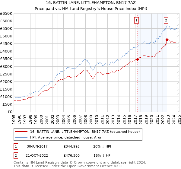 16, BATTIN LANE, LITTLEHAMPTON, BN17 7AZ: Price paid vs HM Land Registry's House Price Index