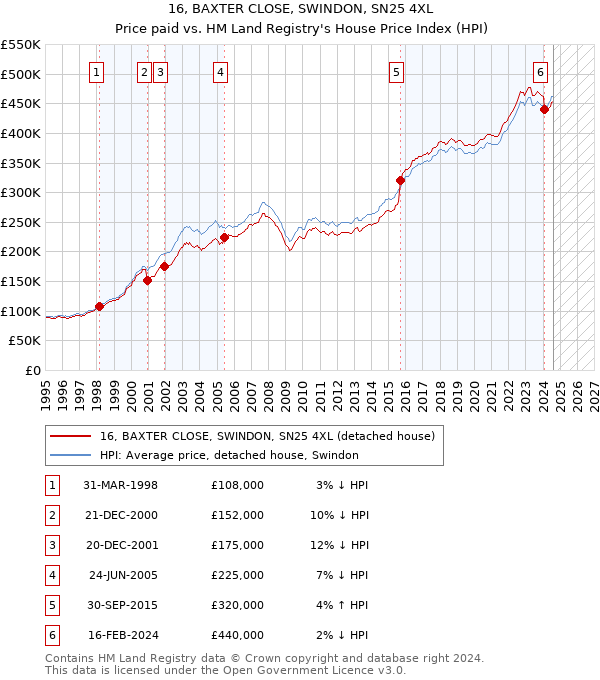 16, BAXTER CLOSE, SWINDON, SN25 4XL: Price paid vs HM Land Registry's House Price Index