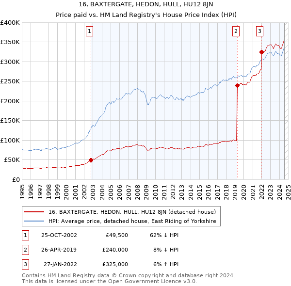 16, BAXTERGATE, HEDON, HULL, HU12 8JN: Price paid vs HM Land Registry's House Price Index