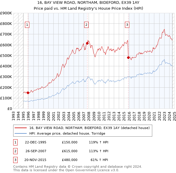 16, BAY VIEW ROAD, NORTHAM, BIDEFORD, EX39 1AY: Price paid vs HM Land Registry's House Price Index