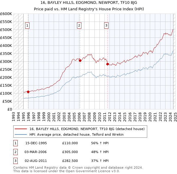 16, BAYLEY HILLS, EDGMOND, NEWPORT, TF10 8JG: Price paid vs HM Land Registry's House Price Index