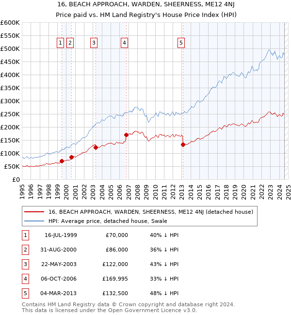 16, BEACH APPROACH, WARDEN, SHEERNESS, ME12 4NJ: Price paid vs HM Land Registry's House Price Index