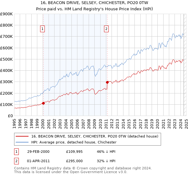 16, BEACON DRIVE, SELSEY, CHICHESTER, PO20 0TW: Price paid vs HM Land Registry's House Price Index