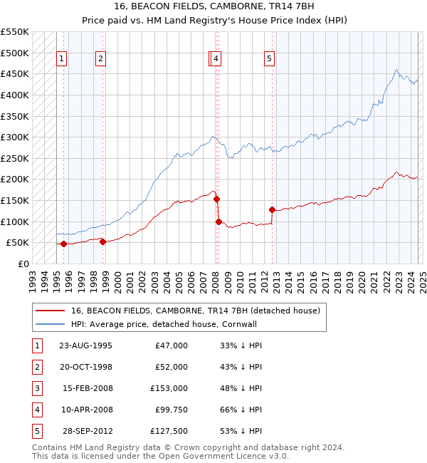 16, BEACON FIELDS, CAMBORNE, TR14 7BH: Price paid vs HM Land Registry's House Price Index