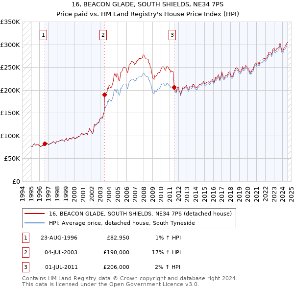 16, BEACON GLADE, SOUTH SHIELDS, NE34 7PS: Price paid vs HM Land Registry's House Price Index