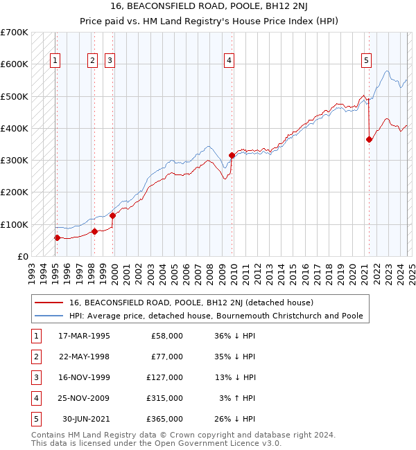 16, BEACONSFIELD ROAD, POOLE, BH12 2NJ: Price paid vs HM Land Registry's House Price Index