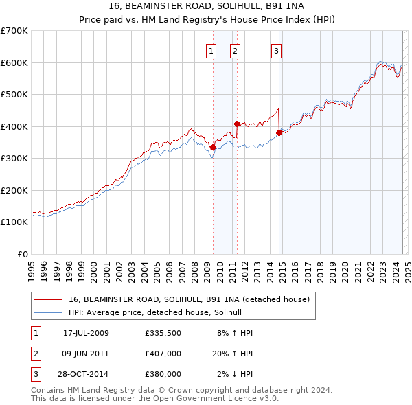 16, BEAMINSTER ROAD, SOLIHULL, B91 1NA: Price paid vs HM Land Registry's House Price Index