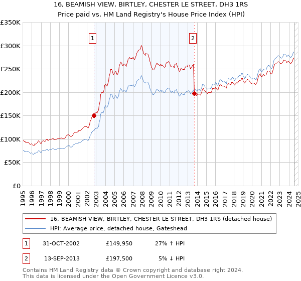 16, BEAMISH VIEW, BIRTLEY, CHESTER LE STREET, DH3 1RS: Price paid vs HM Land Registry's House Price Index