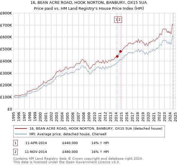 16, BEAN ACRE ROAD, HOOK NORTON, BANBURY, OX15 5UA: Price paid vs HM Land Registry's House Price Index