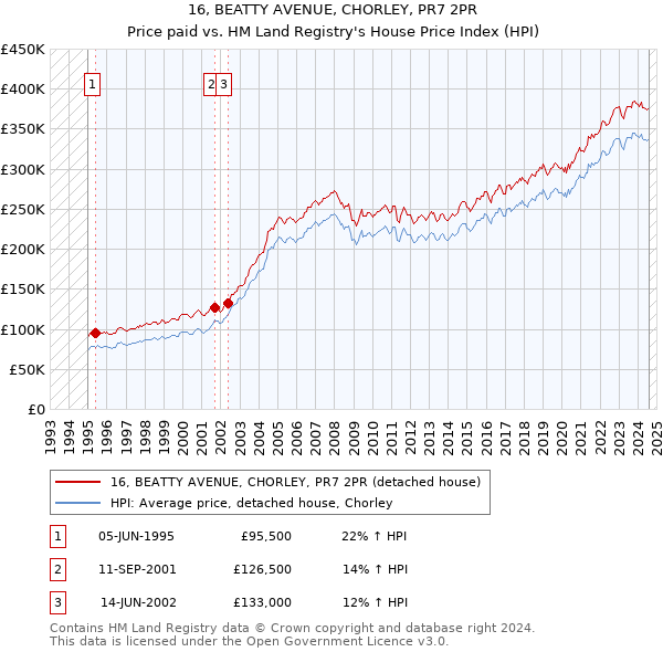 16, BEATTY AVENUE, CHORLEY, PR7 2PR: Price paid vs HM Land Registry's House Price Index