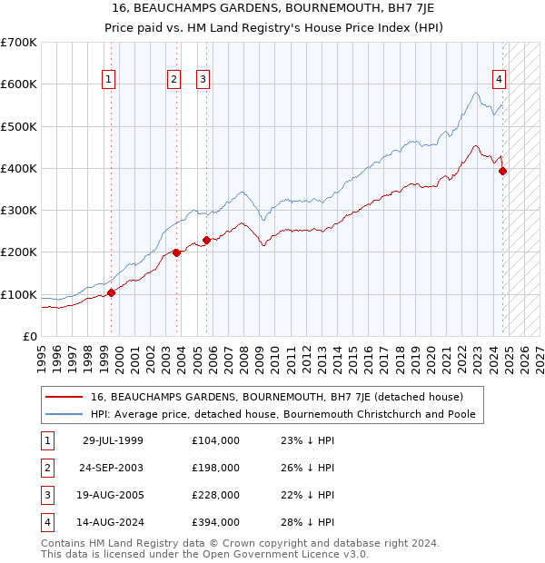 16, BEAUCHAMPS GARDENS, BOURNEMOUTH, BH7 7JE: Price paid vs HM Land Registry's House Price Index