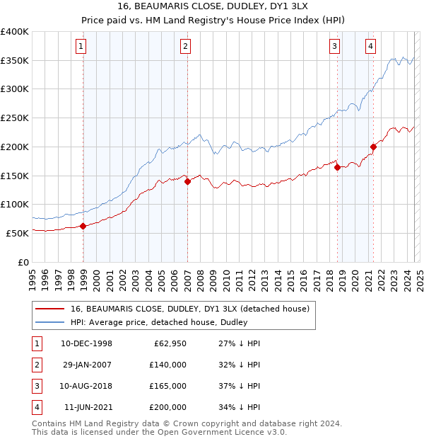 16, BEAUMARIS CLOSE, DUDLEY, DY1 3LX: Price paid vs HM Land Registry's House Price Index