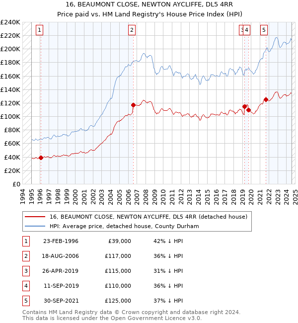 16, BEAUMONT CLOSE, NEWTON AYCLIFFE, DL5 4RR: Price paid vs HM Land Registry's House Price Index