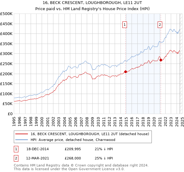 16, BECK CRESCENT, LOUGHBOROUGH, LE11 2UT: Price paid vs HM Land Registry's House Price Index