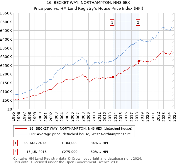 16, BECKET WAY, NORTHAMPTON, NN3 6EX: Price paid vs HM Land Registry's House Price Index