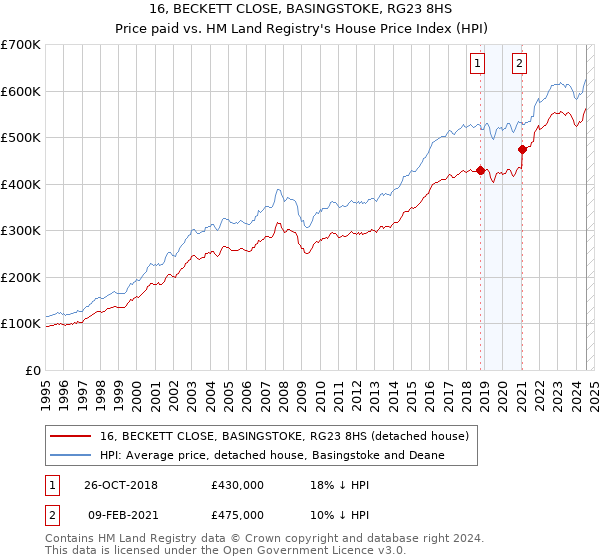 16, BECKETT CLOSE, BASINGSTOKE, RG23 8HS: Price paid vs HM Land Registry's House Price Index