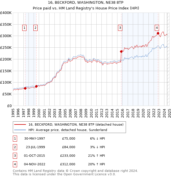 16, BECKFORD, WASHINGTON, NE38 8TP: Price paid vs HM Land Registry's House Price Index