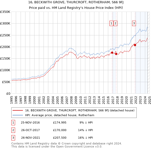 16, BECKWITH GROVE, THURCROFT, ROTHERHAM, S66 9FJ: Price paid vs HM Land Registry's House Price Index