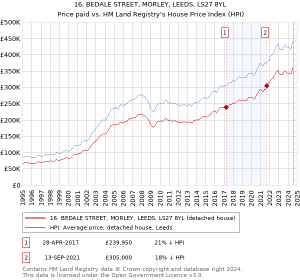 16, BEDALE STREET, MORLEY, LEEDS, LS27 8YL: Price paid vs HM Land Registry's House Price Index