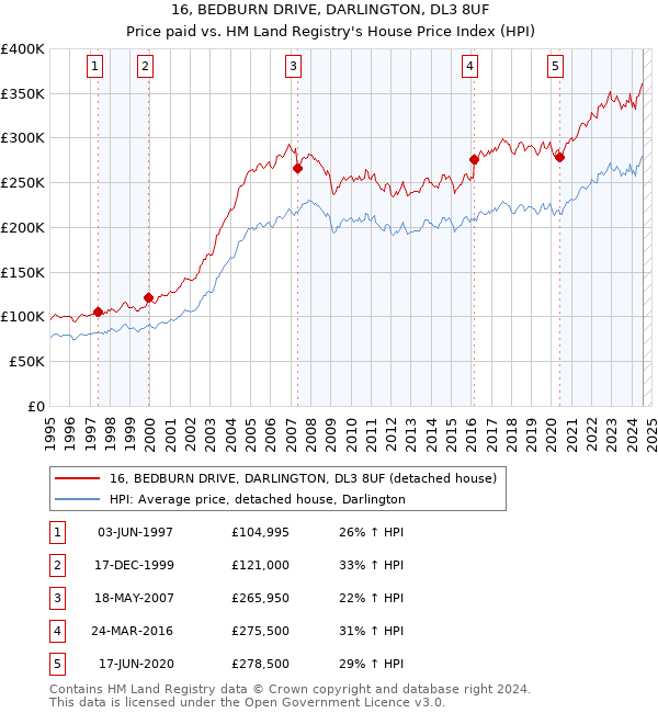 16, BEDBURN DRIVE, DARLINGTON, DL3 8UF: Price paid vs HM Land Registry's House Price Index