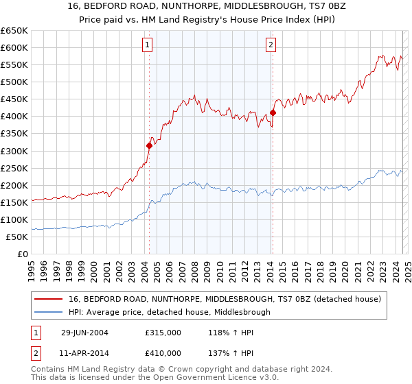 16, BEDFORD ROAD, NUNTHORPE, MIDDLESBROUGH, TS7 0BZ: Price paid vs HM Land Registry's House Price Index