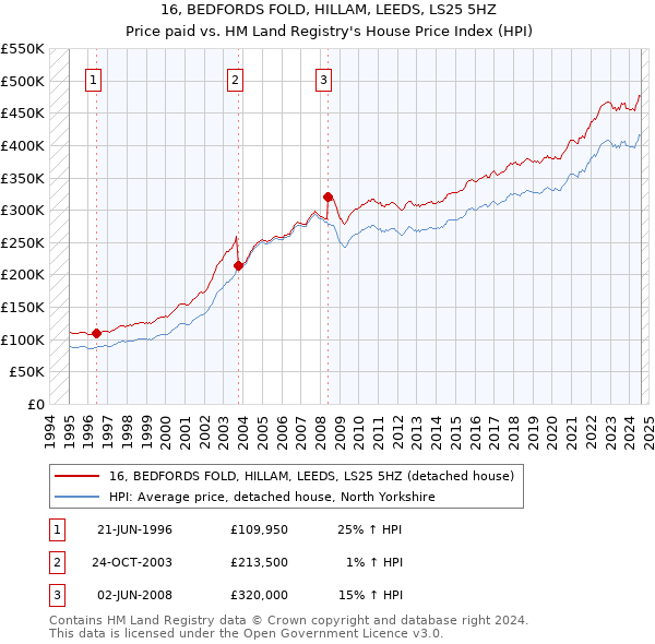 16, BEDFORDS FOLD, HILLAM, LEEDS, LS25 5HZ: Price paid vs HM Land Registry's House Price Index