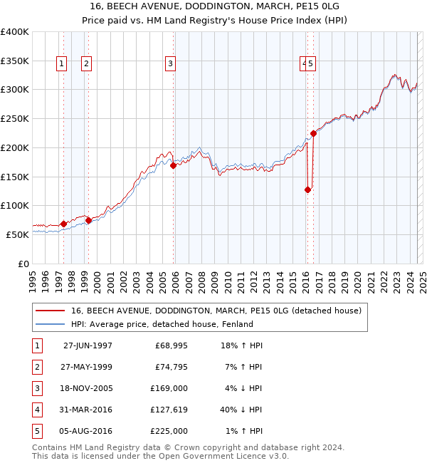 16, BEECH AVENUE, DODDINGTON, MARCH, PE15 0LG: Price paid vs HM Land Registry's House Price Index