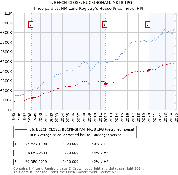 16, BEECH CLOSE, BUCKINGHAM, MK18 1PG: Price paid vs HM Land Registry's House Price Index