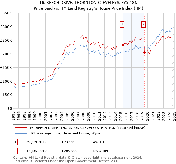 16, BEECH DRIVE, THORNTON-CLEVELEYS, FY5 4GN: Price paid vs HM Land Registry's House Price Index