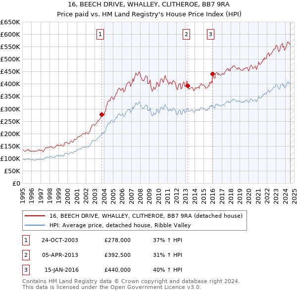 16, BEECH DRIVE, WHALLEY, CLITHEROE, BB7 9RA: Price paid vs HM Land Registry's House Price Index