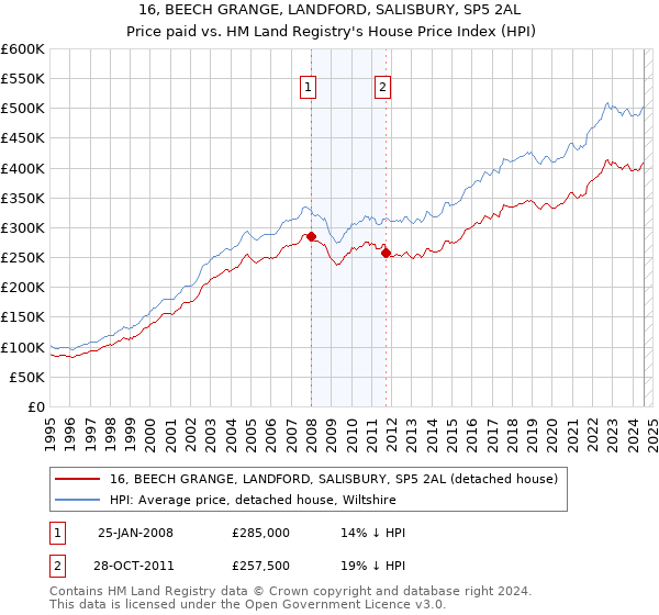 16, BEECH GRANGE, LANDFORD, SALISBURY, SP5 2AL: Price paid vs HM Land Registry's House Price Index