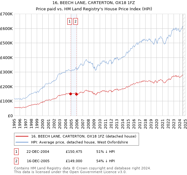 16, BEECH LANE, CARTERTON, OX18 1FZ: Price paid vs HM Land Registry's House Price Index