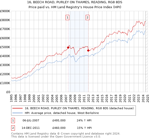 16, BEECH ROAD, PURLEY ON THAMES, READING, RG8 8DS: Price paid vs HM Land Registry's House Price Index