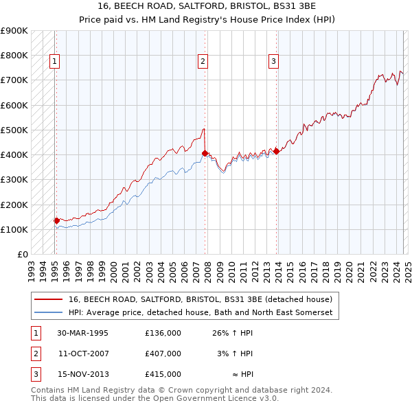 16, BEECH ROAD, SALTFORD, BRISTOL, BS31 3BE: Price paid vs HM Land Registry's House Price Index