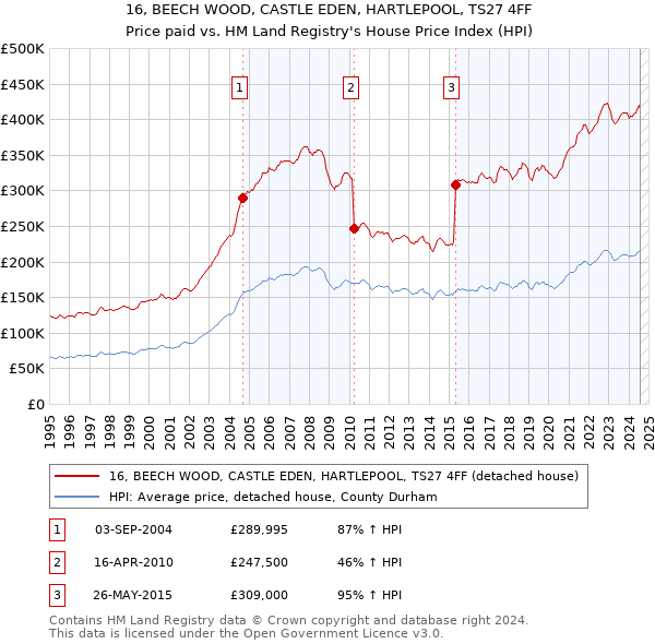 16, BEECH WOOD, CASTLE EDEN, HARTLEPOOL, TS27 4FF: Price paid vs HM Land Registry's House Price Index