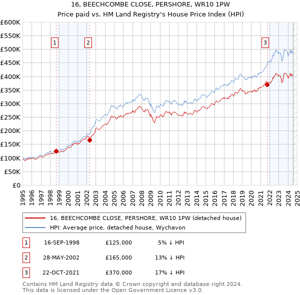 16, BEECHCOMBE CLOSE, PERSHORE, WR10 1PW: Price paid vs HM Land Registry's House Price Index