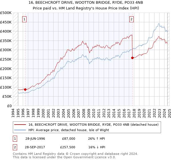 16, BEECHCROFT DRIVE, WOOTTON BRIDGE, RYDE, PO33 4NB: Price paid vs HM Land Registry's House Price Index