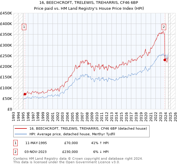 16, BEECHCROFT, TRELEWIS, TREHARRIS, CF46 6BP: Price paid vs HM Land Registry's House Price Index