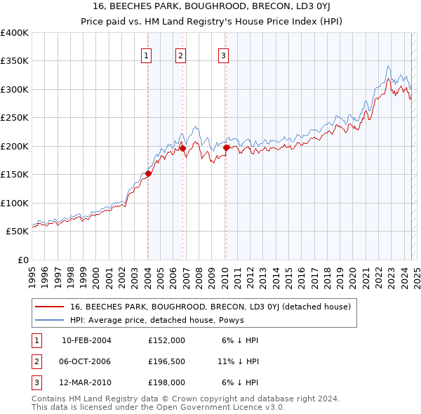 16, BEECHES PARK, BOUGHROOD, BRECON, LD3 0YJ: Price paid vs HM Land Registry's House Price Index