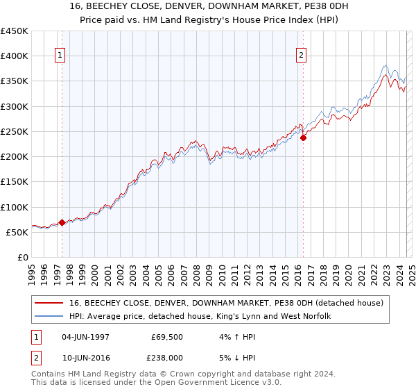 16, BEECHEY CLOSE, DENVER, DOWNHAM MARKET, PE38 0DH: Price paid vs HM Land Registry's House Price Index