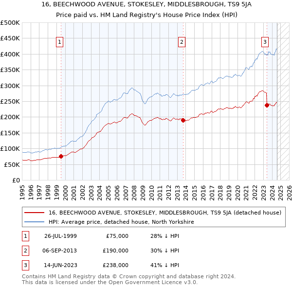 16, BEECHWOOD AVENUE, STOKESLEY, MIDDLESBROUGH, TS9 5JA: Price paid vs HM Land Registry's House Price Index