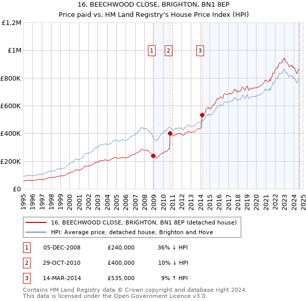 16, BEECHWOOD CLOSE, BRIGHTON, BN1 8EP: Price paid vs HM Land Registry's House Price Index