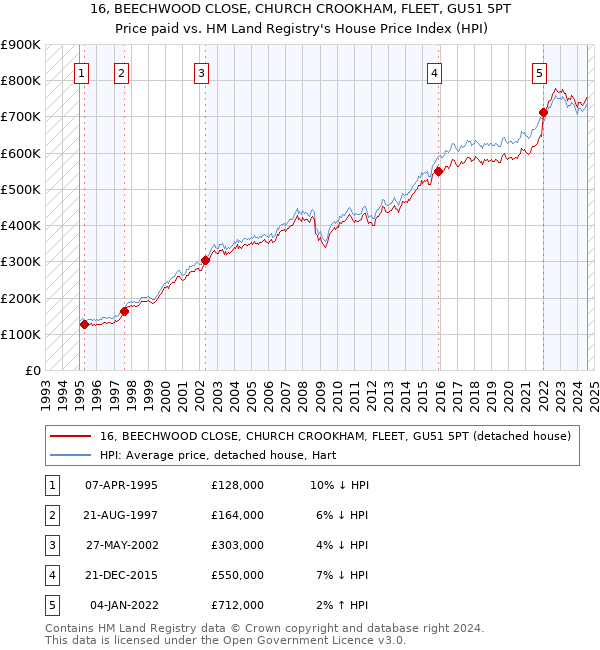 16, BEECHWOOD CLOSE, CHURCH CROOKHAM, FLEET, GU51 5PT: Price paid vs HM Land Registry's House Price Index