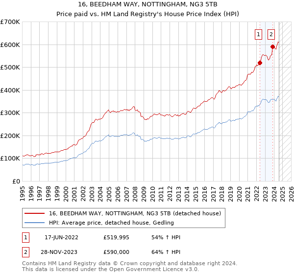 16, BEEDHAM WAY, NOTTINGHAM, NG3 5TB: Price paid vs HM Land Registry's House Price Index