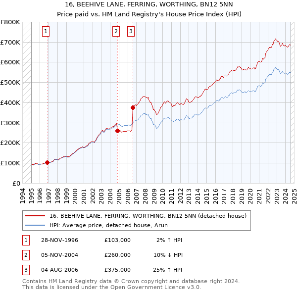 16, BEEHIVE LANE, FERRING, WORTHING, BN12 5NN: Price paid vs HM Land Registry's House Price Index