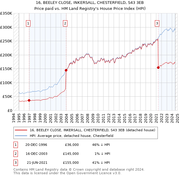 16, BEELEY CLOSE, INKERSALL, CHESTERFIELD, S43 3EB: Price paid vs HM Land Registry's House Price Index