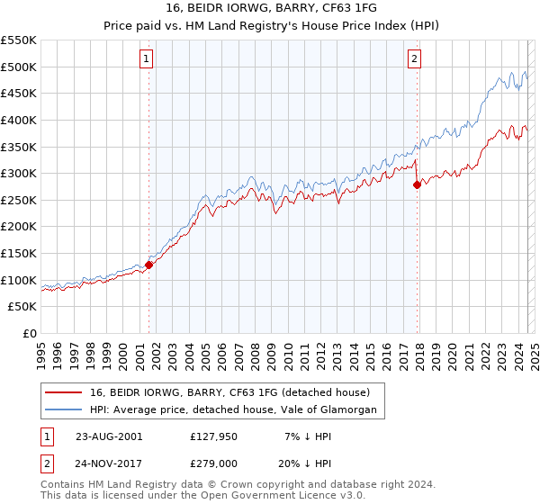 16, BEIDR IORWG, BARRY, CF63 1FG: Price paid vs HM Land Registry's House Price Index