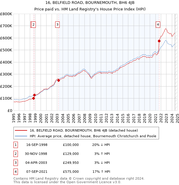 16, BELFIELD ROAD, BOURNEMOUTH, BH6 4JB: Price paid vs HM Land Registry's House Price Index