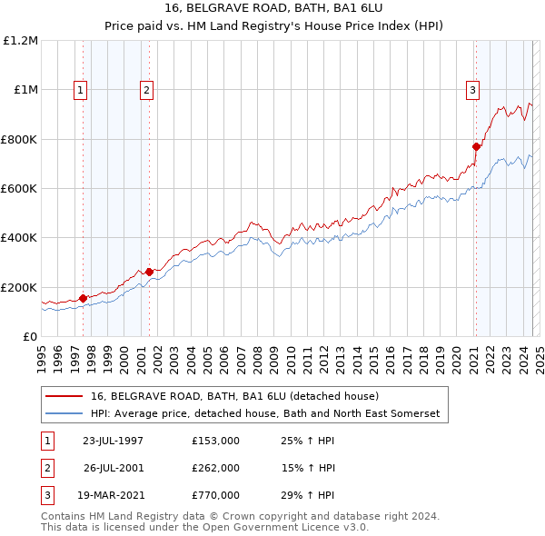 16, BELGRAVE ROAD, BATH, BA1 6LU: Price paid vs HM Land Registry's House Price Index